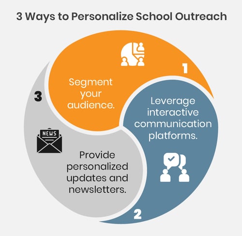 These are three ways your school can leverage personalized school outreach (explored in text below).