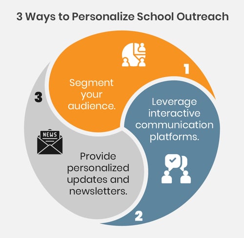 These are three ways your school can leverage personalized school outreach (explored in text below).