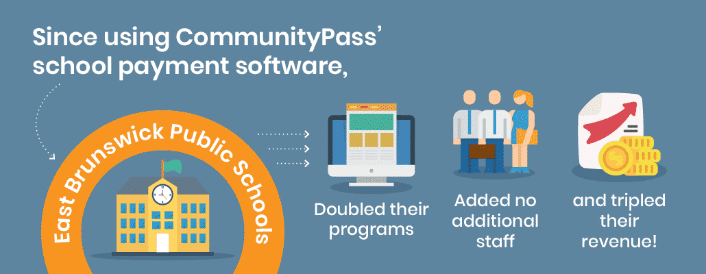 Since using ComunityPass' school payment processing system the East Brunswick school grew its revenue by 315%.