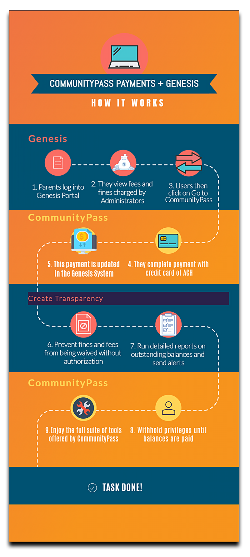 CommunityPass + Genesis School Registration Software