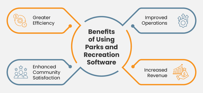 The benefits of using parks and recreation management software, also listed below