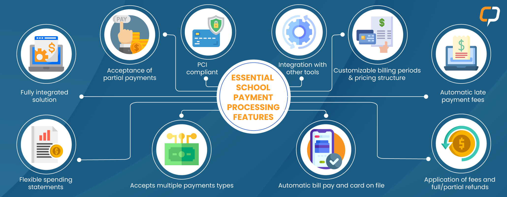 Essential school payment processing features, listed below
