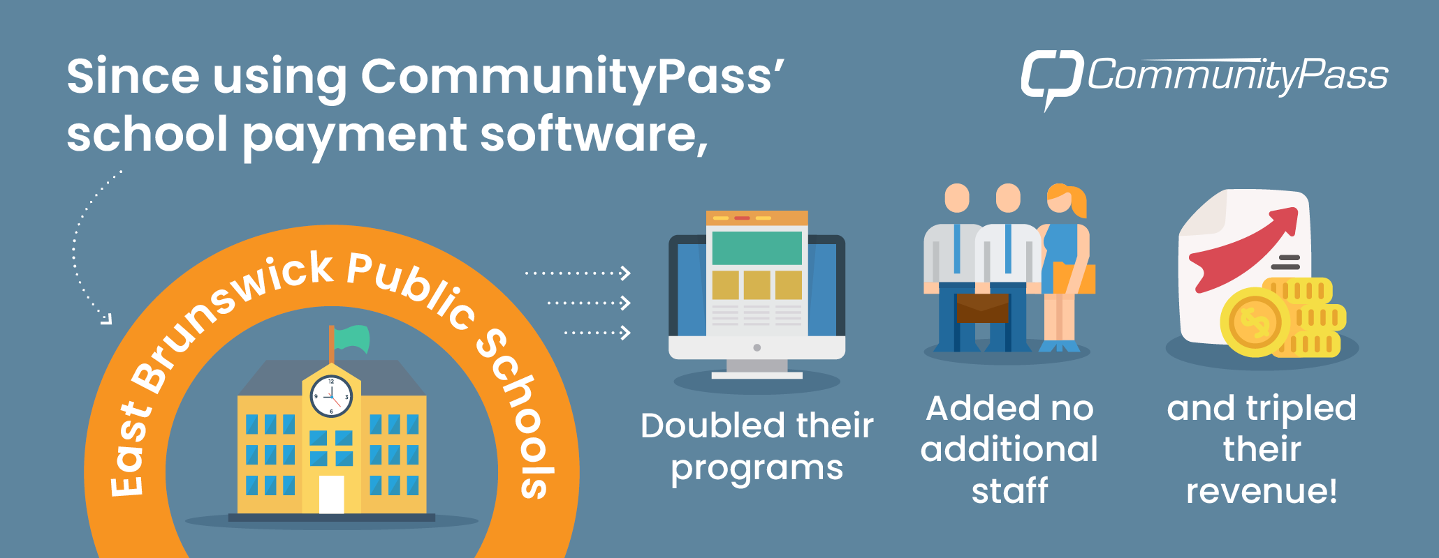 Since using CommunityPass’ school payment software, East Brunswick schools doubled their programs, added no additional staff, and tripled their revenue.