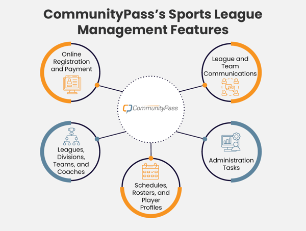 CommunityPass’s sports league management software features, also listed below