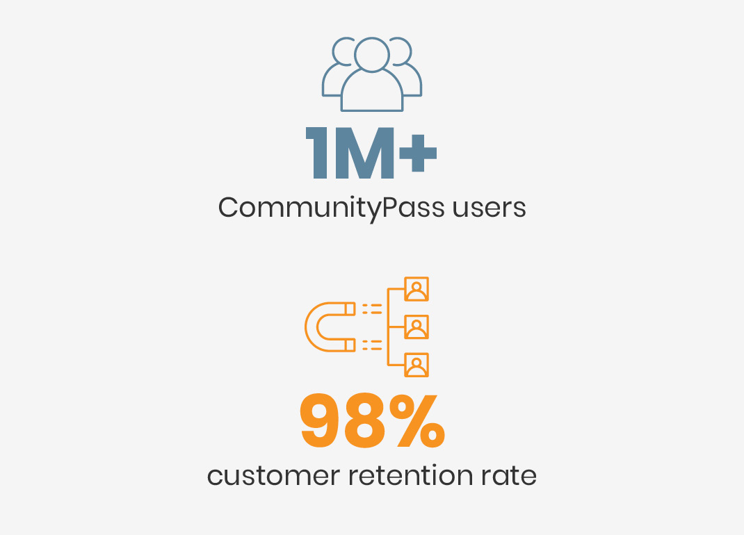 This image shows that CommunityPass has over one million users and a 98% retention rate for its afterschool program management software.